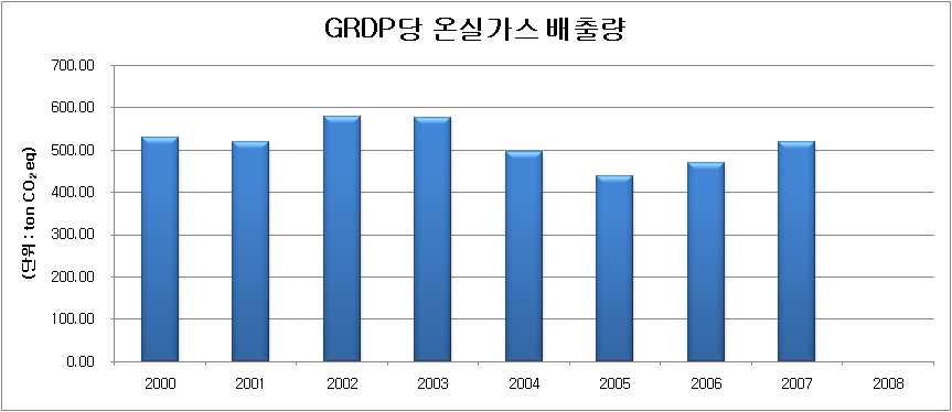 연도별 GRDP당 온실가스 배출량