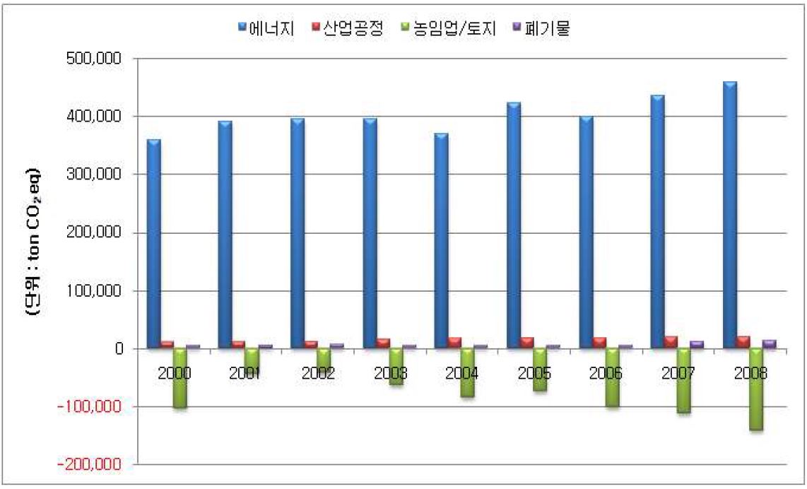 직접배출부문 분야별 온실가스 배출량