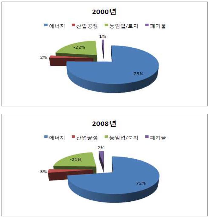 직접배출부문 분야별 기여도(2000, 2008년)