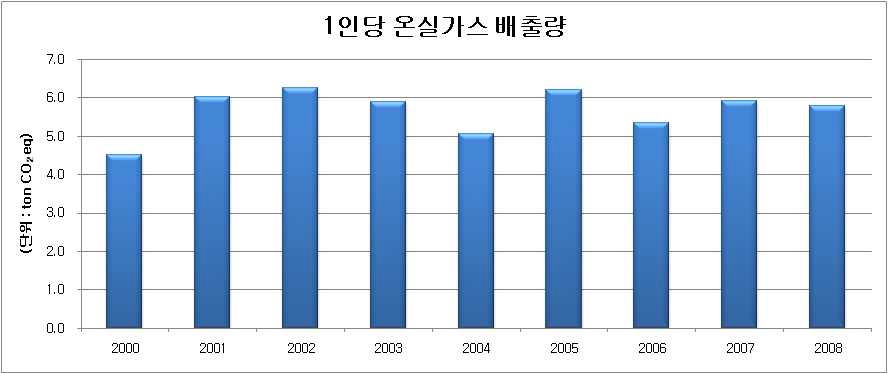 직접배출부문 1인당 온실가스 배출량