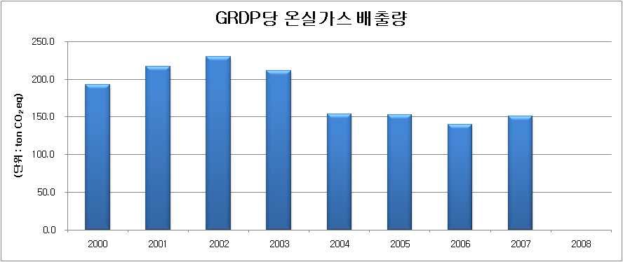 직접배출부문 GRDP당 온실가스 배출량