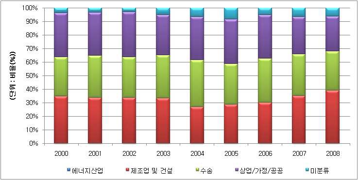 에너지분야 항목별 온실가스 배출비율