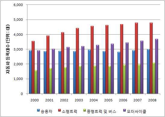 연도별 차종별 등록대수 추이