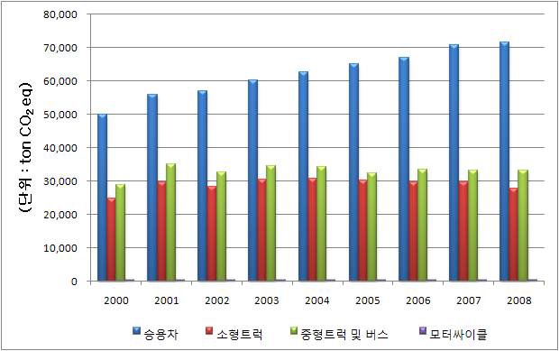 연도별 차종별 온실가스 배출량 추이