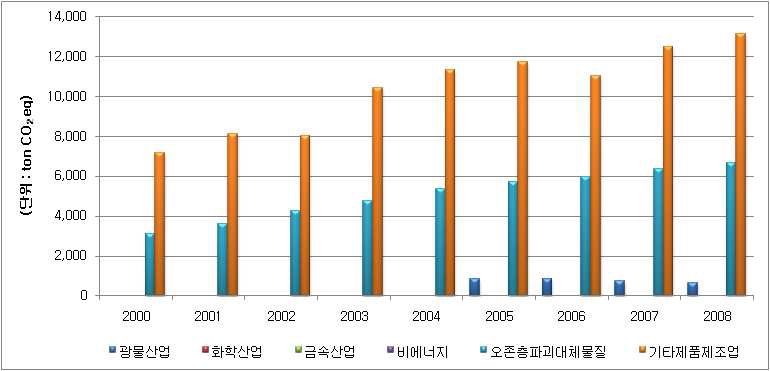 산업공정 온실가스 배출량 추이