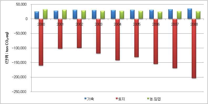 농업, 산림 및 기타토지이용 분야의 온실가스 배출량 추이