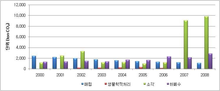 폐기물 분야의 온실가스 배출량 추이