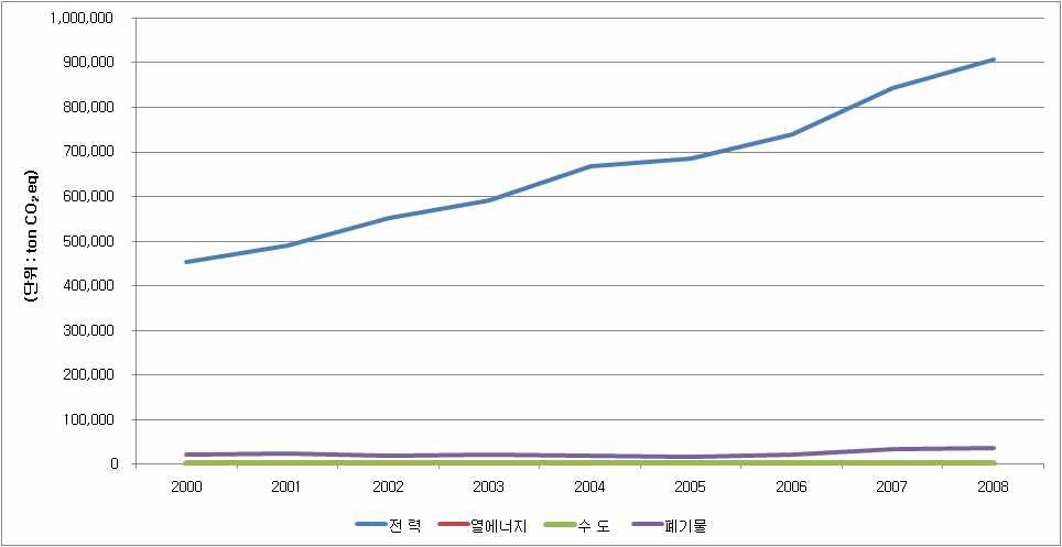 간접부문 온실가스 배출량 추이