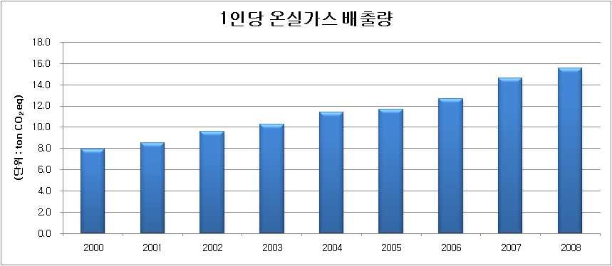 간접부문 1인당 온실가스 배출량 추이