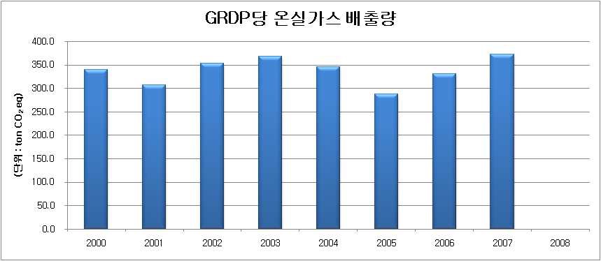 간접부문 GRDP당 온실가스 배출량 추이