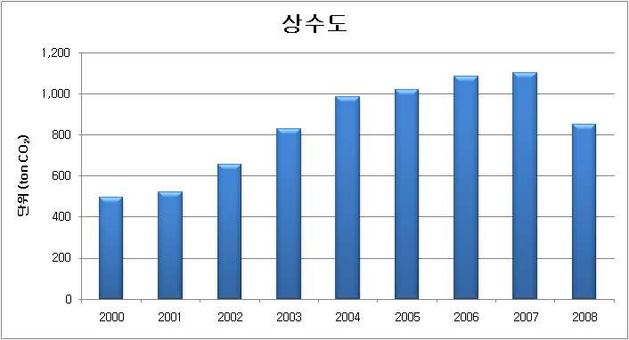 간접부문 상수도 온실가스 배출량 추이