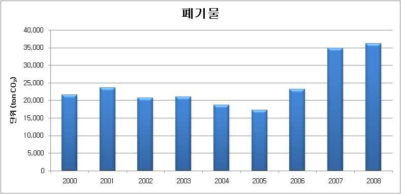 간접부문 폐기물 온실가스 배출량 추이