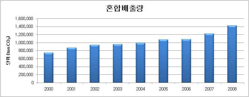 연도별 혼합배출량 추이