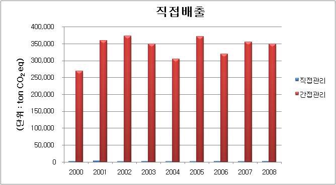 직접부문 온실가스 배출원 관리권한별 배출량 추이