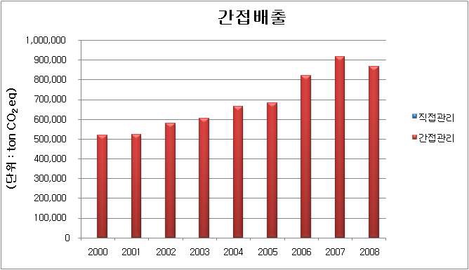 간접부문 온실가스 배출원 관리권한별 배출량 추이