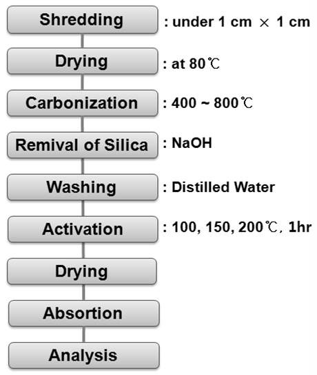 흡착제 제조 방법