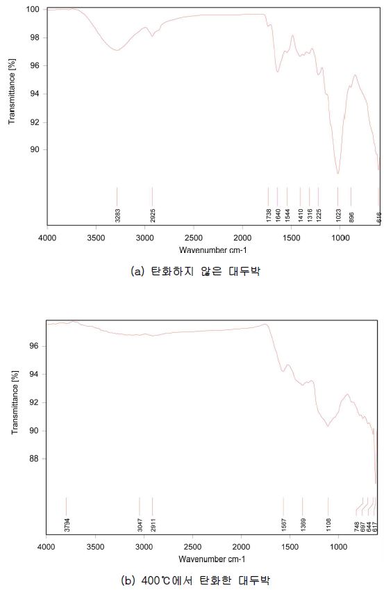 대두박의 FT-IR 스펙트럼