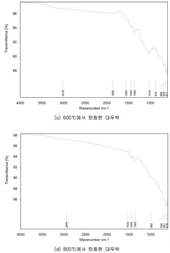 대두박의 FT-IR 스펙트럼