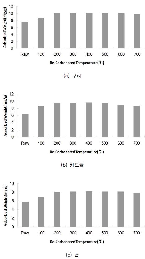 NaOH를 이용하여 실리카가 제거된 탄화대두박의 흡착량