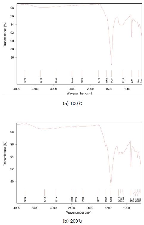 Na2CO3 활성화 대두박 탄화물의 FI-IR 분석 결과