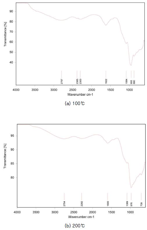 ZnCl2 활성화 대두박 탄화물의 FI-IR 분석 결과