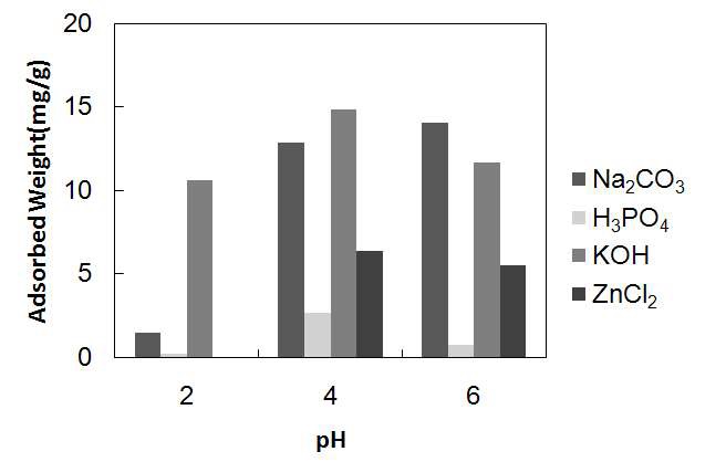 약품활성화 탄화물의 pH 변화에 따른 Cu 흡착능 변화