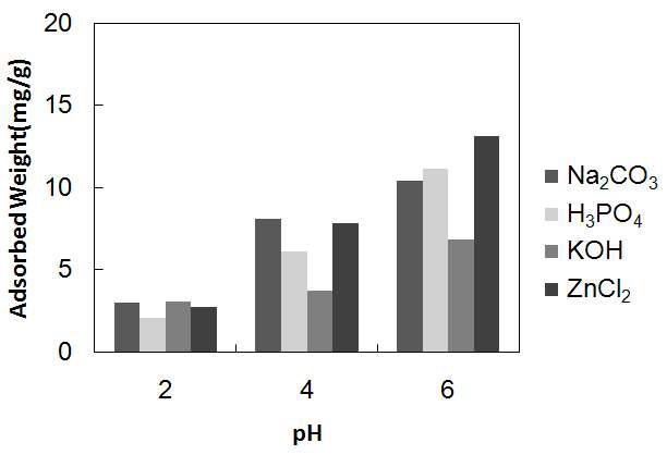 약품활성화 탄화물의 pH 변화에 따른 Pb 흡착능 변화