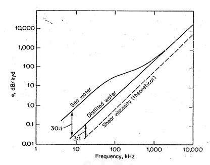 전단점성에 의한 흡음과 해수 및 청수에서의 흡음계수