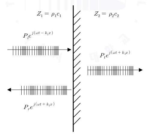 고유음향임피던스의 매질 경계면에서의 반사 및 투과형태