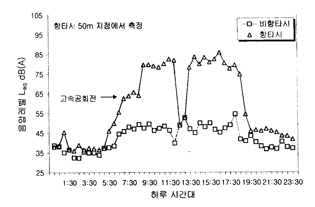 Leq에 의한 24시간 소음레벨의 비교