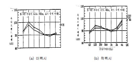 B-747 이착륙시 소음레벨의 주파수 스펙트럼