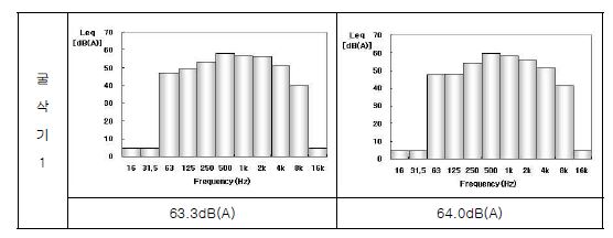 건설소음원별(굴삭기1) 소음도 및 주파수 분석