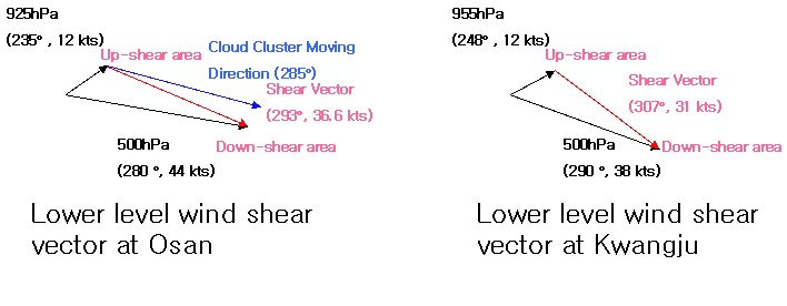 Fig. 4.3.2. The low level wind shear vectors of Osan and Gwangju soundings at 2100 KST 1 July 2005.
