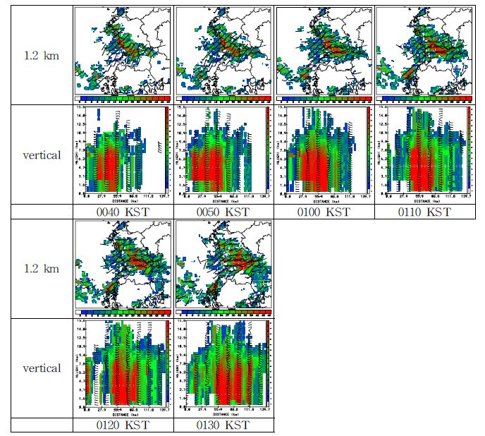 Fig. 4.3.7. The evolution of the line type mesoscale convective system part of our research case