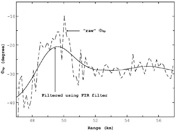 Fig. 2.3.2. Exmaple range profile of 'raw' ΦDP and filtered version using the FIR filter.