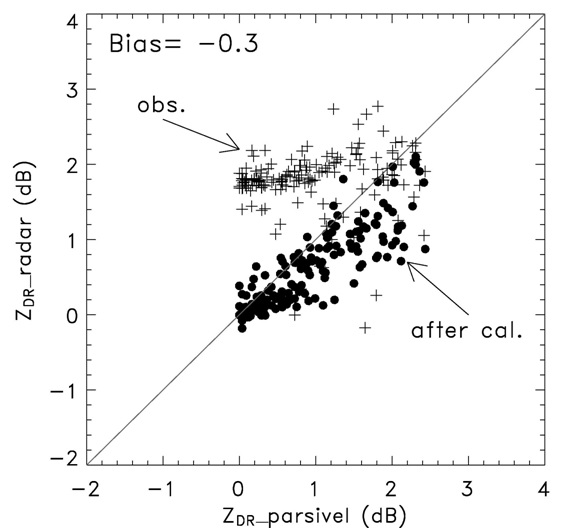 Fig. 2.3.5. Scatter plot of ZDR between radar versus PARSIVEL during two rain events(02 and 11 July 2010).