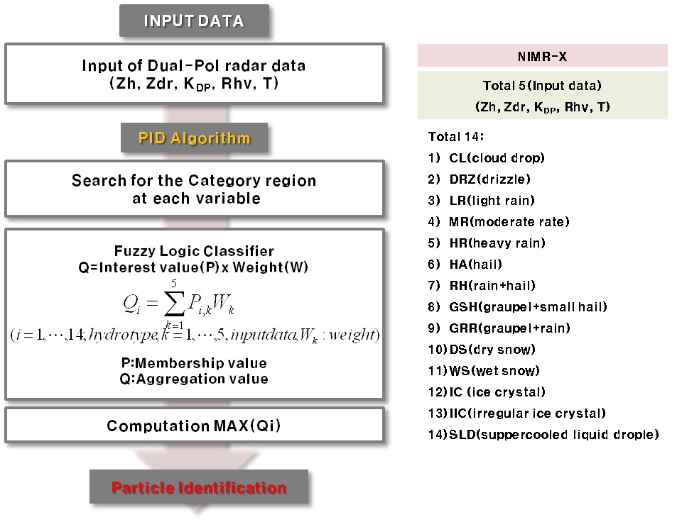 Fig. 2.3.7. NIMR-X Classification(right) and the flow chart of NIMR-X PID Algorithm(left) using a fuzzy logic.
