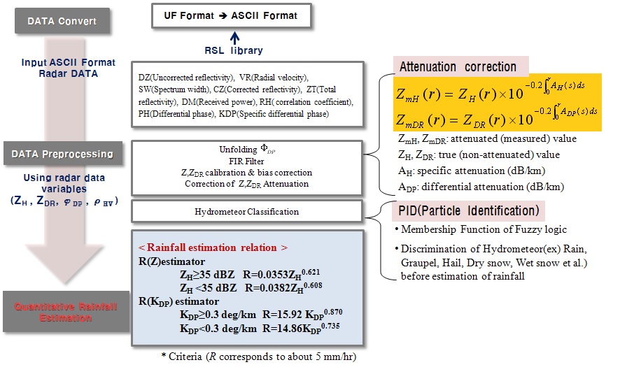 Fig. 2.3.8. Flow Chart of NIMR-X Radar rainfall estimation algorithm within attenuation correction and particle identification using membership function.