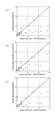Fig. 2.4.3. Rain rate from gages vs their estimates from the (a) R(Z), (b) Corrected R(Z) and (c) R(KDP) algorithm observed by the NIMR-X radar at 10:15 LST July 02, 2010.