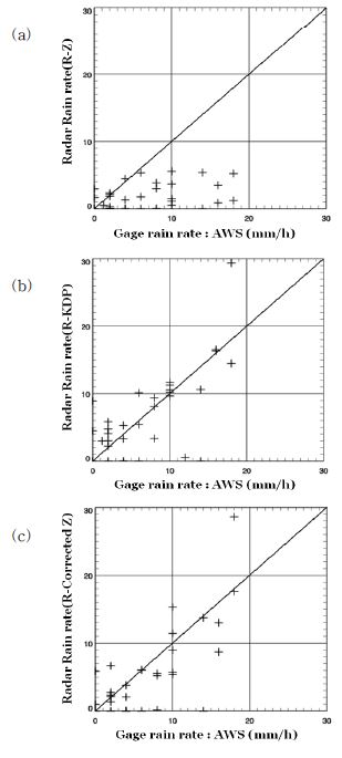 Fig. 2.4.4. Rain rate from gages vs their estimates from the (a) R(Z), (b) Corrected R(Z), and (c) R(KDP) algorithm observed by the NIMR-X radar at 05:30 LST July 11, 2010.