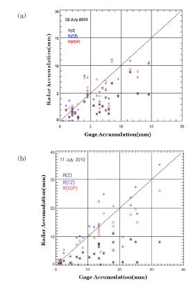Fig. 2.4.5. hourly radar-gage rainfall accumulation scatterplots for individual rain events over AWS gage locations: (R(Z), R(CZ),R(KDP))