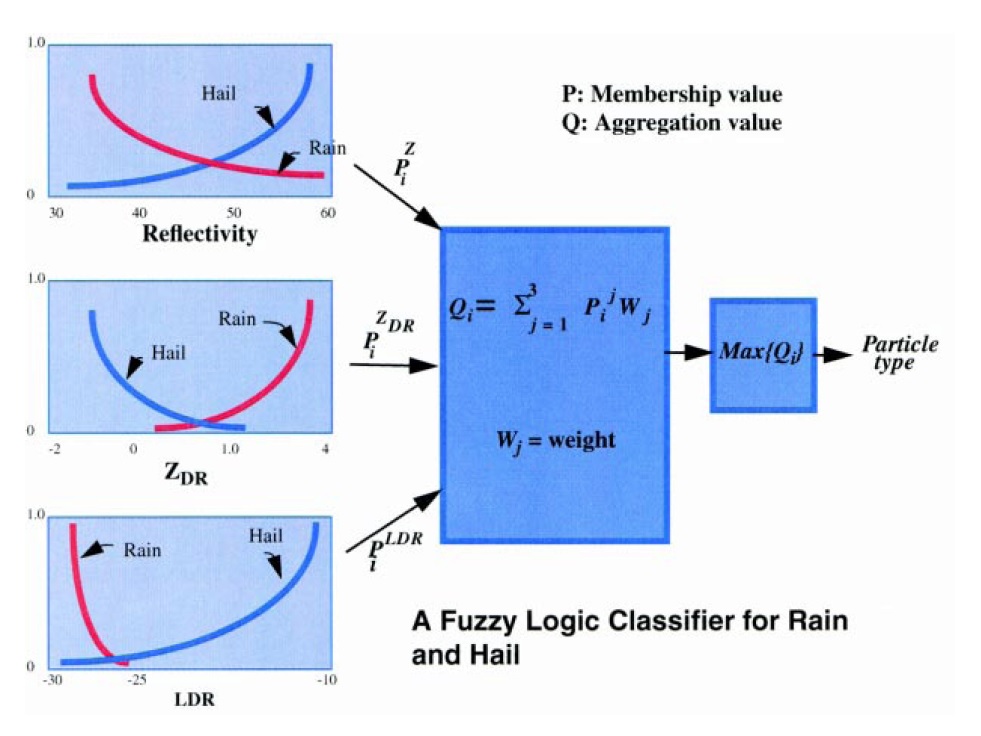 Fig. 3.2.2. An example of a fuzzy logic particle identification algorithm