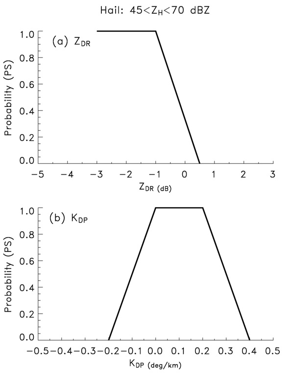 Fig. 3.2.3. Probability distributions of (a) ZDR and (b) KDP for hail in the NCAR classification algorithm at S-band wavelength.