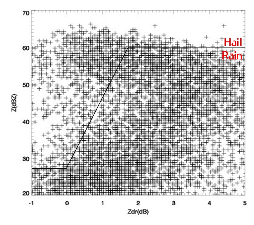 Fig. 3.2.9. Scatterplot of ZH and ZDR data collected by the BSL S-band dual polarization radar at 0.5 ° elevation angle at 1610 KST 8 May 2012
