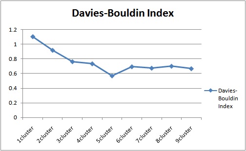 Fig. 3.1.33. Davies-Bouldin Index of Optimal clustering