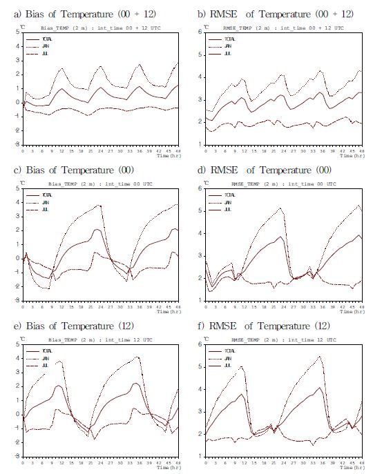 Fig. 4.1.5. Bias(a, c, e) and RMSE(b, d, f) of temperature for initial time