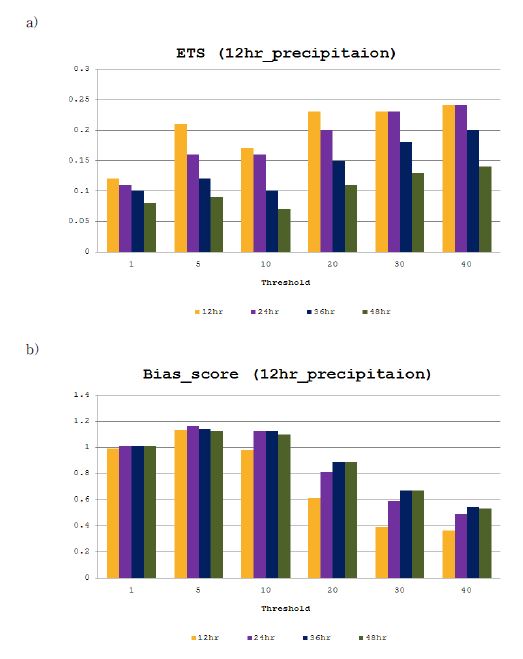 Fig. 4.1.6. ETS(a), Bais(b), accuracy(c) for 12-hour accumulated precipitation during July 2012.