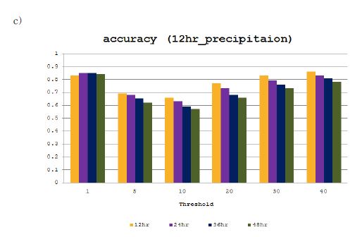 Fig. 4.1.6. ETS(a), Bais(b), accuracy(c) for 12-hour accumulated precipitation during July 2012.