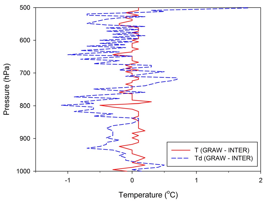 Fig. 4.2.2. Difference of T and Td between KGRAW and InterMet.