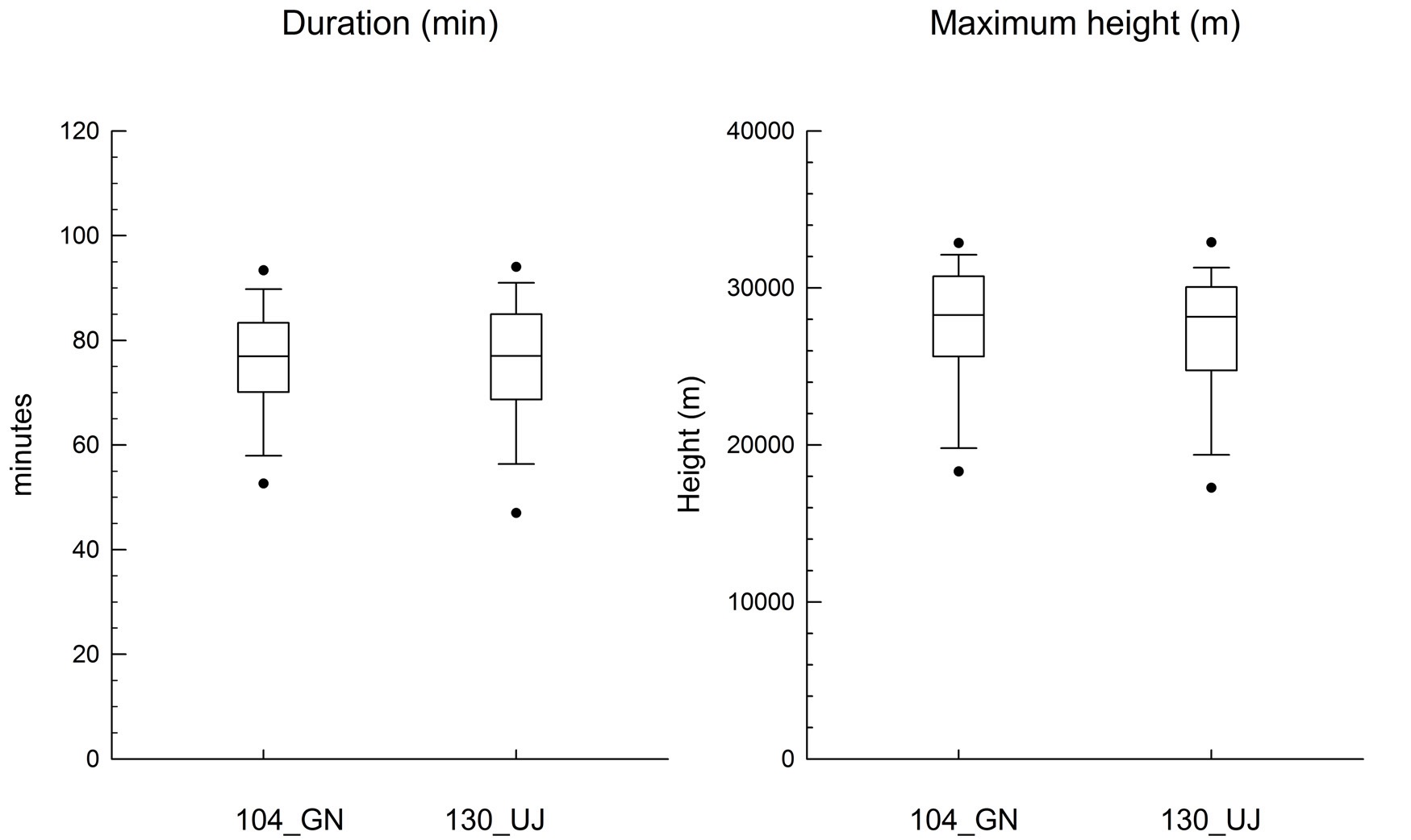 Fig. 4.2.3. The tailored box plot of duration and maximum height of radiosonde observation.